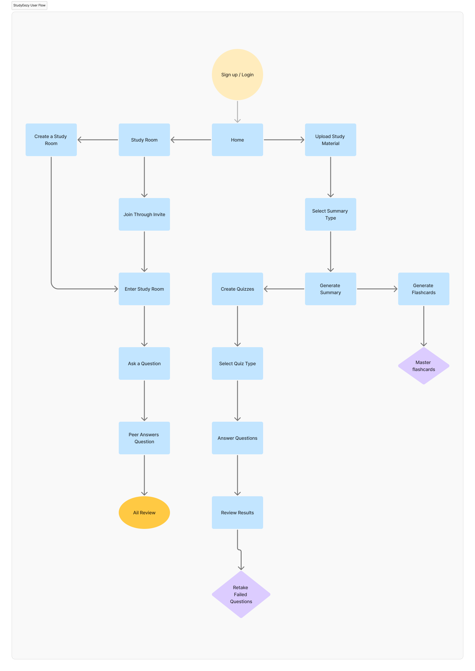 User Flow
